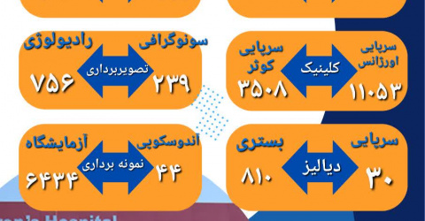 آمار ماهانه اهمِ عملکرد بیمارستان کودکان بوعلی